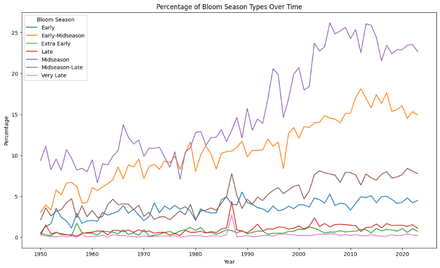 A chart of daylily introductions by breeding season, compiled from the registration record