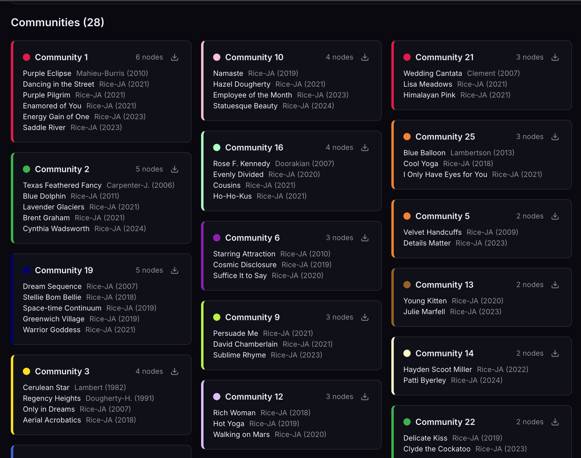 Community detection results listing 28 breeding communities found in one hybridizer's network, each naming its member varieties with hybridizer and year.
